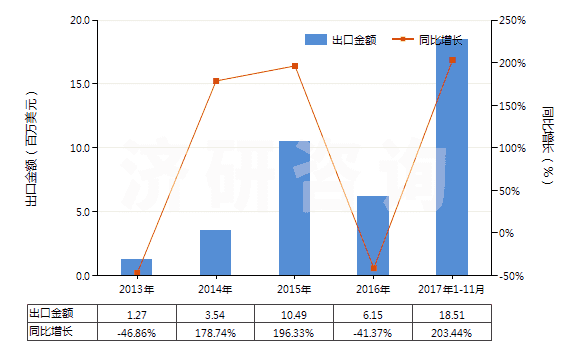 2013-2017年11月中國正丁醇(HS29051300)出口總額及增速統(tǒng)計 2013-2017年11月中國正丁醇(HS29051300)出口總額及增速統(tǒng)計